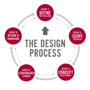 A diagram showing the conveyor design process with 5 steps